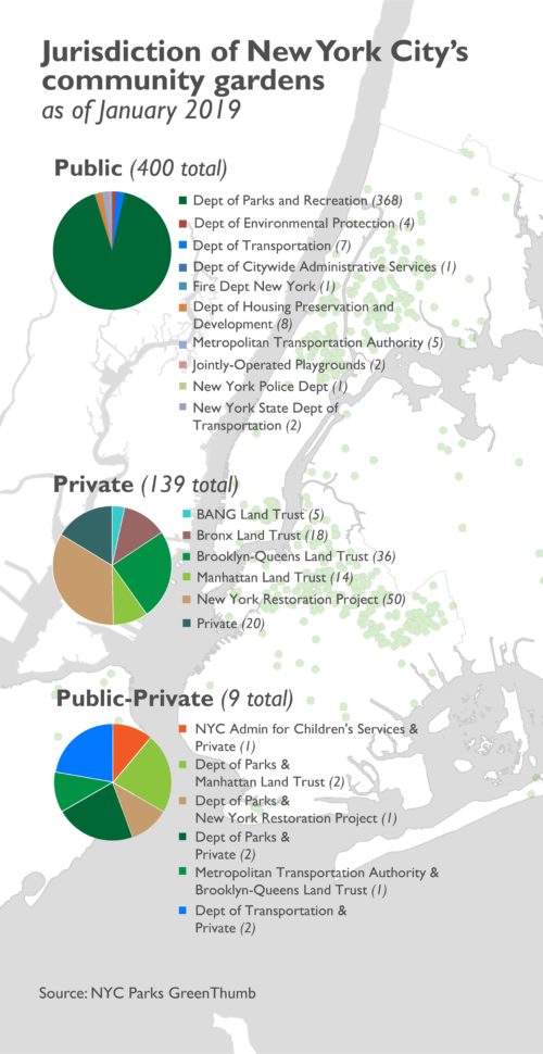 Jurisdiction of New York City's community gardens based on data from January 2019 from NYC Parks' GreenThumb. Data analysis and graphic by Jessica Saab for NY4P.